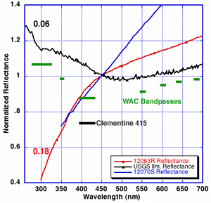 A normalized reflectance graph for Ilmenite basalt showing a downturn at 500 nm