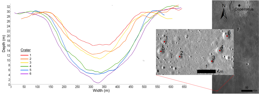 Topographic profiles of Copernicus secondary craters of varying widths and depths, along with a map showing crater locations.