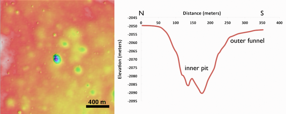 Closer view of the elevation data of the pit with an elevation plot