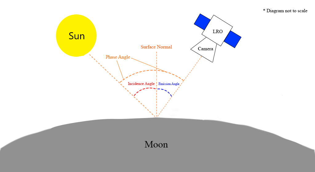 Diagram demonstrating the concept of emission angle and incidence angle between the surface of the Moon and position of LRO and the Sun.