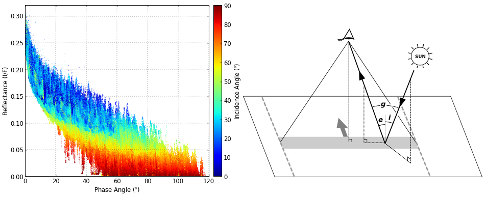 Phase vs IOF and Angle geometries