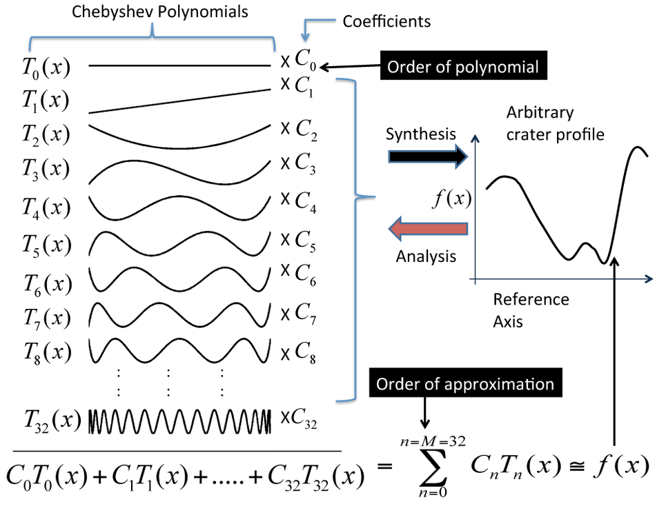 Chebshev polynomial description of crater