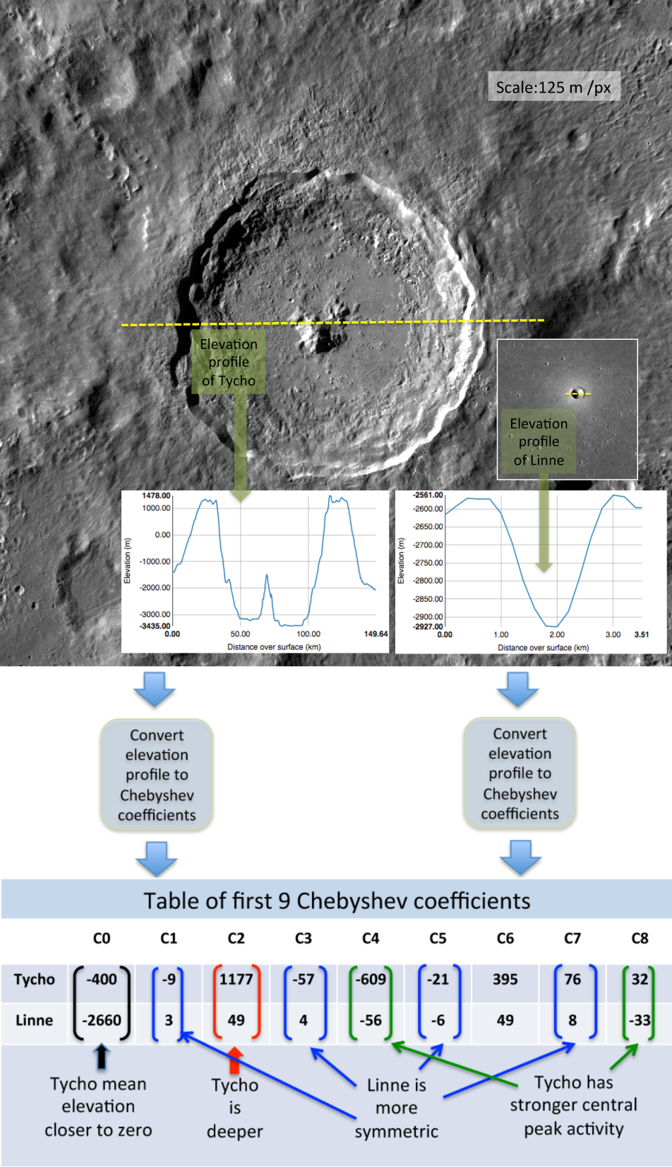 analysis of two craters