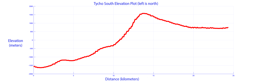 graph showing elevation through south floor, terraces, rim and flank of Tycho crater