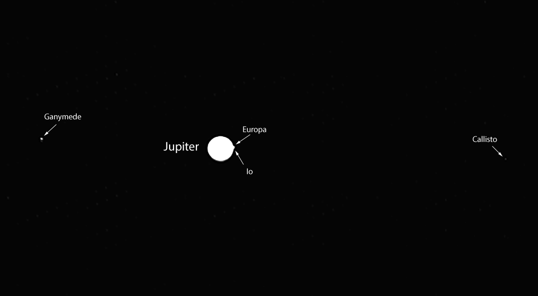 Jupiter and its Moons, labeled