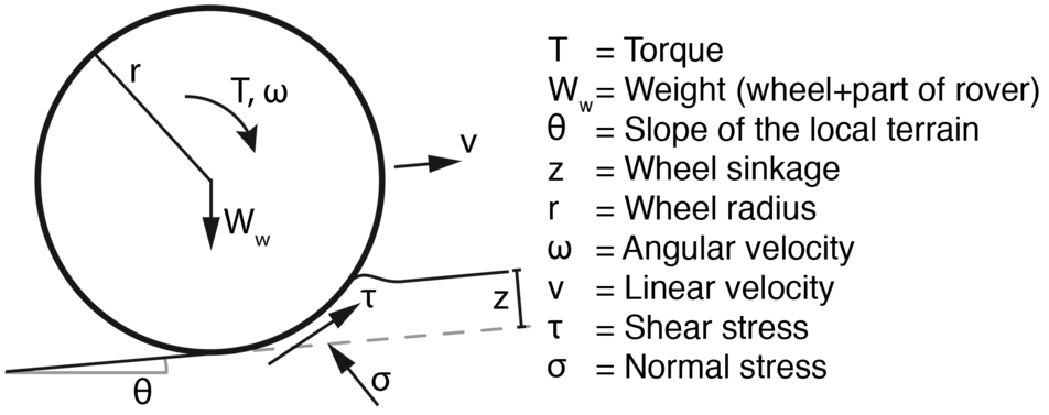 Traverse parameters diagram