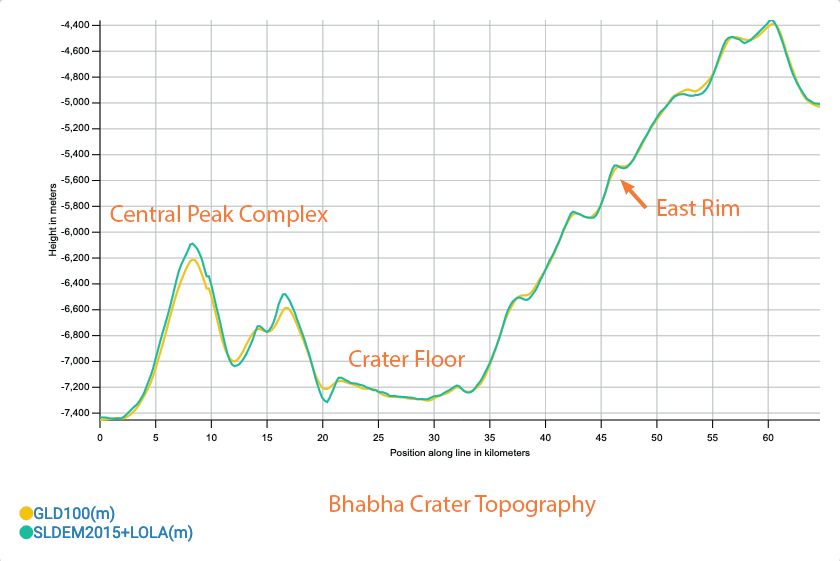 Topographic profiles of east half of Bhabha crater