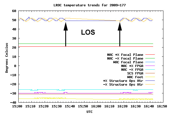 An LROC Temperature plot showing a loss of signal represented as straigt lines